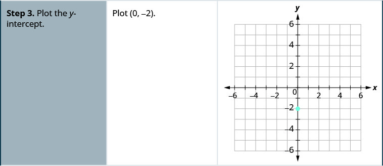 Step 3 is to plot the y-intercept. An x y-coordinate plane is shown with the x-axis of the plane running from negative 8 to 8. The y-axis of the plane runs from negative 8 to 8. The point (0, negative 2) is plotted.