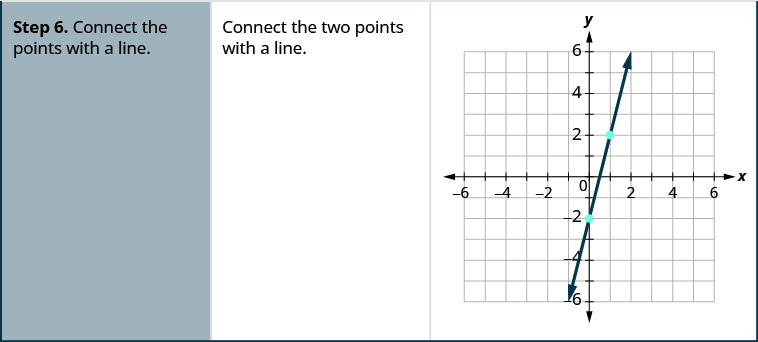 Step 6 is to connect the points with a line. On the x y-coordinate plane the points (0, negative 2) and (1, 2) are plotted and a line runs through the two points. The line is the graph of y equals 4 x, minus 2.