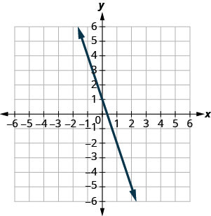 The figure shows a line graphed on the x y-coordinate plane. The x-axis of the plane runs from negative 10 to 10. The y-axis of the plane runs from negative 10 to 10. The line goes through the points (0,1) and (1, negative 2).