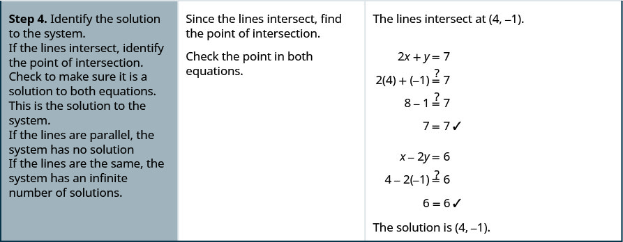 The fourth row reads, “Step 4. Identify the solution to the system. If the lines intersect, identify the point of intersection. Check to make sure it is a solution to both equations. This is the solution to the system. If the lines are parallel, the system has no solution. If the lines are the same, the system has an infinite number of solutions.” Then it reads, “Since the lines intersect, find the point of intersection. Check the point in both equations.” Finally it reads, “The lines intersect at (4, -1). It then uses substitution to show that, “The solution is (4, -1).”