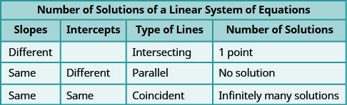 This table is entitled “Number of Solutions of a Linear System of Equations.” There are four columns. The columns are labeled, “Slopes,” “Intercepts,” “Type of Lines,” “Number of Solutions.” Under “Slopes” are “Different,” “Same,” and “Same.” Under “Intercepts,” the first cell is blank, then the words “Different” and “Same” appear. Under “Types of Lines” are the words, “Intersecting,” “Parallel,” and “Coincident.” Under “Number of Solutions” are “1 point,” “No Solution,” and “Infinitely many solutions.”