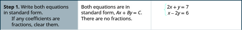 This figure has seven rows and three columns. The first row reads, “Step 1. Write both equations in standard form. If any coefficients are fractions, clear them.” It also says, “Both equations are in standard form, A x + B y = C. There are no fractions.” It also gives the two equations as 2x + y = 7 and x – 2y = 6.
