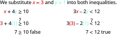 This figure says, “We substitute x 3 and y = 1 into both inequalities.” The first inequality, x + 4y is greater than or equal to 10 becomes 3 + 4 times 1 is greater than or equal to 10 or y is greater than or equal to 10 which is false. The second inequality, 3x -2y is less than 12 becomes 3 times 3 – two times 1 is less than 12 or 7 is less than 12 which is true.