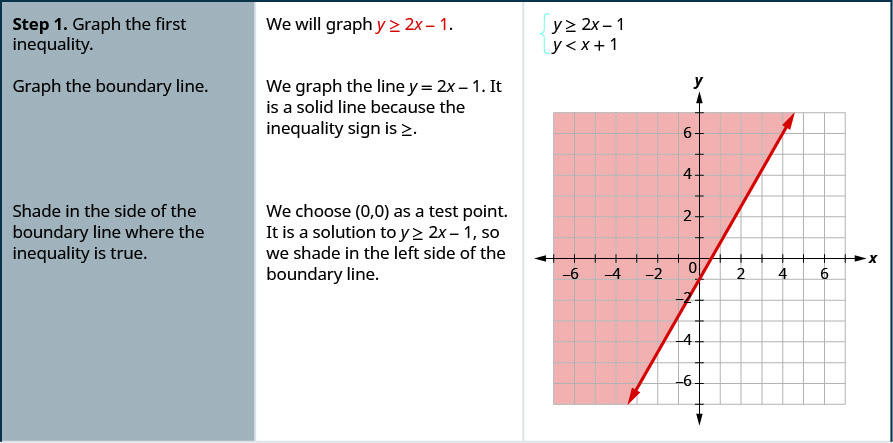 This is a table with three columns and several rows. The first row says, “Step 1: Graph the first inequality. We will graph y is greater than or equal to 2x – 1.” There are two equations givens, y is greater than or equal to 2x – 1 and y is less than x + 1. The table then reads, “Graph the boundary line. We graph the line y = 2x – 1. It is a solid line because the inequality sign is greater than or equal to. Shade in the side of the boundary line where the inequality is true. We choose (0, 0) as a test point. It is a solution to y is greater than or equal to 2x – 1, so we shad in the left side of the boundary line.” There is a figure of a line graphed on an x y coordinate plane. The area to the left of the line is shaded.