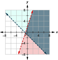 This figure shows a graph on an x y-coordinate plane of y is less than 3x +2 and y is greater than –x – 1. The area to the right of each line is shaded slightly different colors with the overlapping area also shaded a slightly different color. Both lines are dotted.