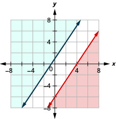 This figure shows a graph on an x y-coordinate plane of 3x – 2y is less than or equal 12 and y is greater than or equal to (3/2)x + 1. The area to the left or right of each line is shaded different colors. There is not overlapping area.