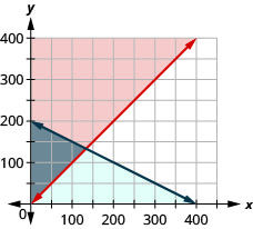 This figure shows a graph on an x y-coordinate plane of a is greater than or equal to p + 5 and a + 2p is less than or equal to 400. The area to the left of each line is shaded different colors with the overlapping area also shaded a different color.