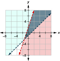 This figure shows a graph on an x y-coordinate plane of y is less than or equal to 3x + 2 and y is greater than x – 1. The area to the left or right of each line is shaded different colors with the overlapping area also shaded a different color. Both lines are dotted.