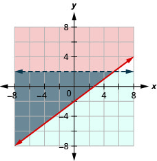 This figure shows a graph on an x y-coordinate plane of y is greater than or equal to (3/4)x - 2 and y is less than 2. The area to the left or below each line is shaded different colors with the overlapping area also shaded a different color. One line is dotted.