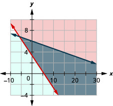 This figure shows a graph on an x y-coordinate plane of 90b + 150g is greater than or equal to 500 and 0.35b + 2.50g is less than or equal to 15. The area to the right or below each line is shaded different colors with the overlapping area also shaded a different color.