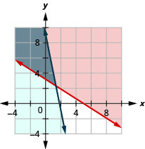 This figure shows a graph on an x y-coordinate plane of 7c + 11p is greater than or equal to 35 and 110c + 22p is less than or equal to 200. The area to the left or right of each line is shaded different colors with the overlapping area also shaded a different color.
