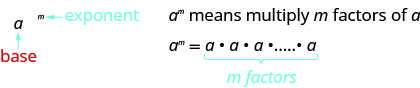 This figure has two columns. In the left column is a to the m power. The m is labeled in blue as an exponent. The a is labeled in red as the base. In the right column is the text “a to the m powder means multiply m factors of a.” Below this is a to the m power equals a times a times a times a, followed by an ellipsis, with “m factors” written below in blue.