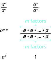 This figure is divided into two columns. At the top of the figure, the left and right columns both contain a to the m power divided by a to the m power. In the next row, the left column contains a to the m minus m power. The right column contains the fraction m factors of a divided by m factors of a, represented in the numerator and denominator by a times a followed by an ellipsis. All the as in the numerator and denominator are canceled out. In the bottom row, the left column contains a to the zero power. The right column contains 1.