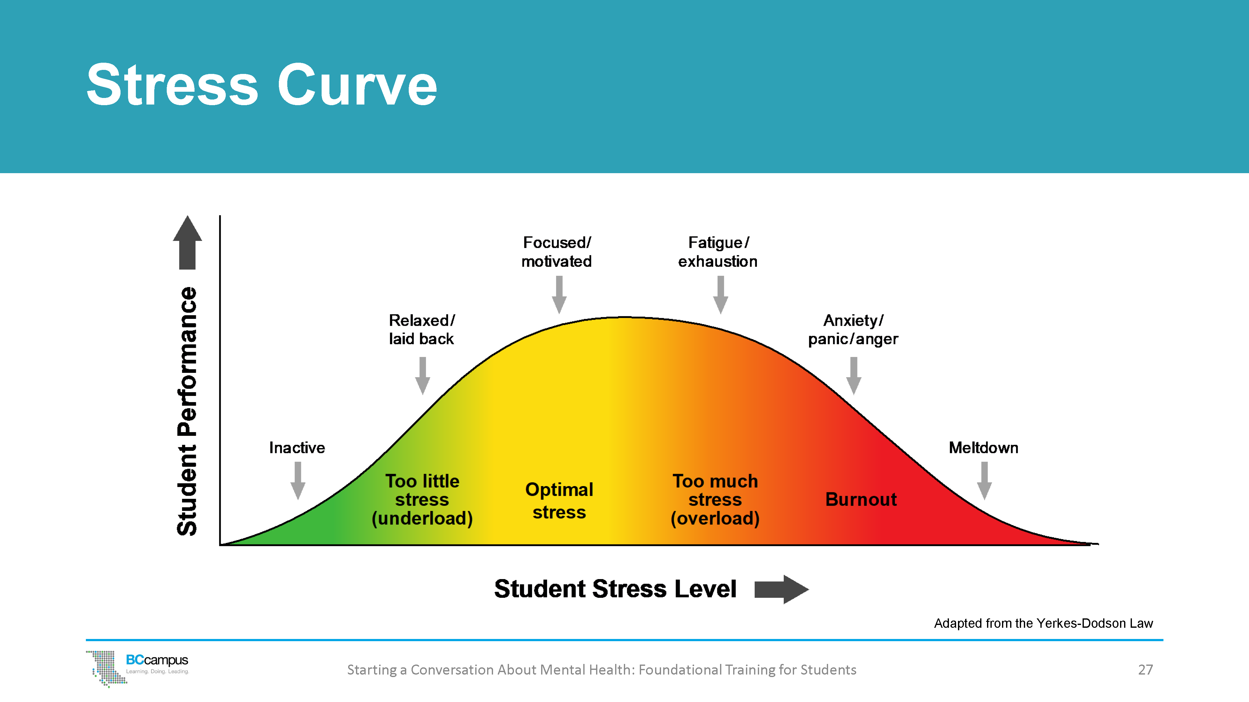 https://opentextbc.ca/oerdiscipline/wp-content/uploads/sites/378/2021/11/Student-Mental-Health-Slides1_Page_27.png