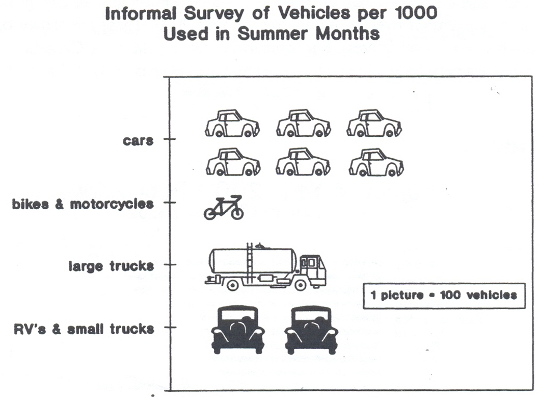 A labelled picture graph. Image description linked in caption.