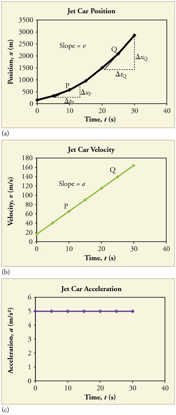 Graphical Analysis of One-Dimensional Motion – College Physics With Regard To Motion Graph Analysis Worksheet