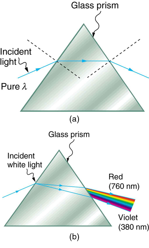 Figure (a) shows a triangle representing a prism and a pure wavelength of incident light falling onto it and getting refracted at both sides of the prism. The refracted ray runs parallel to the base of the prism and then emerges after getting refracted from the other surface. Figure (b) shows a triangle representing a prism and an incident white light falling onto it and getting refracted at the first surface with two refracted rays with slightly different angles of separation. The refracted rays, on falling on the second surface, refract with various angles of refraction. A sequence of red to violet is produced when light emerges out of the prism. Red at 760 nanometers and violet at 380 nanometers.