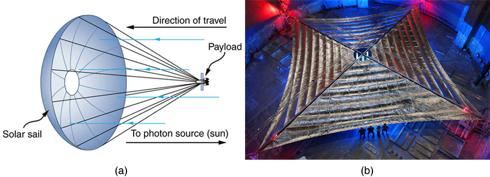 (a) A payload having an umbrella-shaped solar sail attached to it is shown. The direction of movement of payload and direction of incident photons are shown using arrows. (b) A photograph of the top view of a silvery space sail.