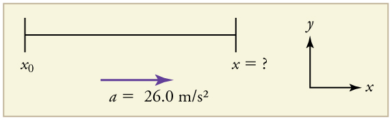 Acceleration vector arrow pointing toward the right in the positive x direction, labeled a equals twenty-six point 0 meters per second squared. x position graph with initial position at the left end of the graph. The right end of the graph is labeled x equals question mark.