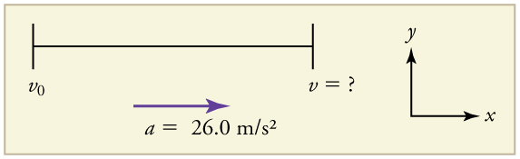 Acceleration vector arrow pointing toward the right, labeled twenty-six point zero meters per second squared. Initial velocity equals 0. Final velocity equals question mark.