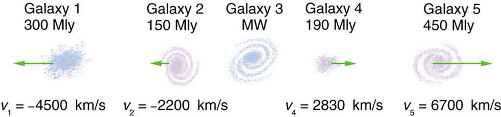 Five galaxies on a horizontal straight line are shown. The left most galaxy one has distance of three hundred millions of light years and it is moving towards left. The second and third galaxies in the figure have shown no velocities. The velocities of fourth and fifth galaxies are towards right.