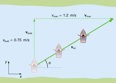 A boat is trying to cross a river. Due to the velocity of the river the path traveled by the boat is diagonal. The velocity of the boat, v boat, is equal to zero point seven five meters per second and is in positive y direction. The velocity of the river, v-river, is equal to one point two meters per second and is in positive x direction. The resultant diagonal velocity v total, which makes an angle of theta with the horizontal x axis, is towards north east direction.