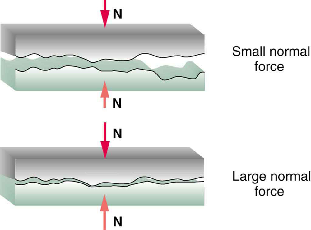 This figure has two parts, each of which shows two rough surfaces in close proximity to each other. In the first part, the normal force is small, so that the area of contact between the two surfaces is much smaller than their total area. In the second part, the normal force is large, so that the area of contact between the two surfaces has increased. As a result, the friction between the two surfaces in the second part is also greater than the friction in the first part.