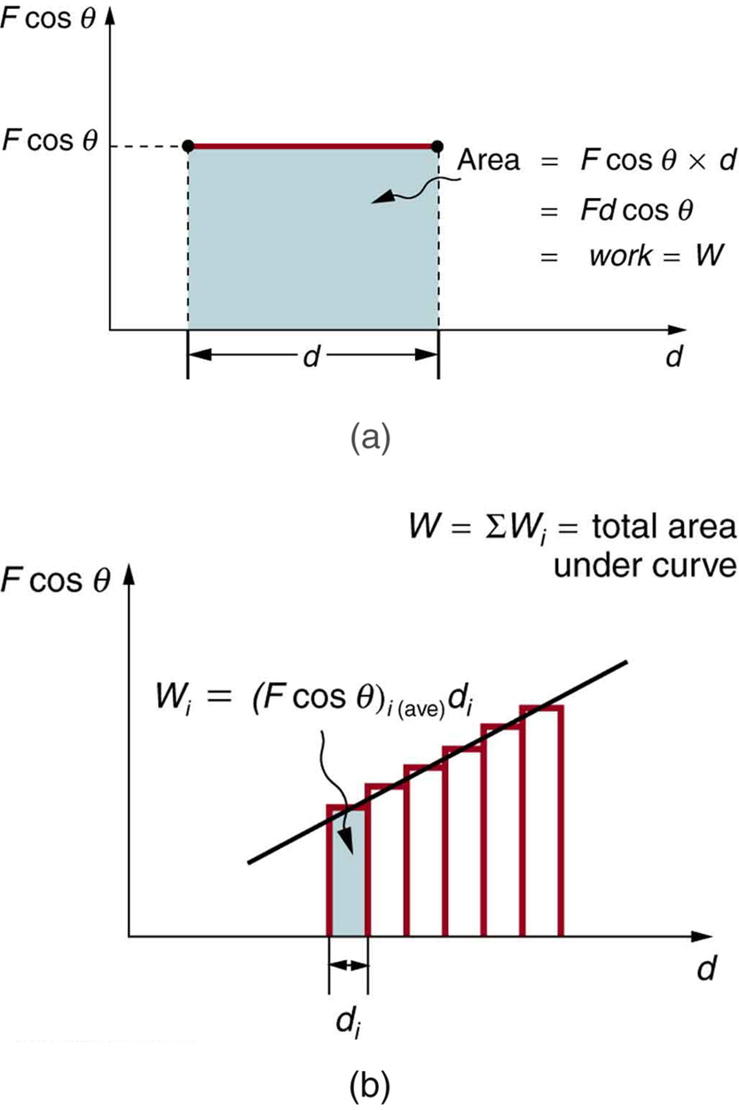 Two drawings labele a and b. (a) A graph of force component F cosine theta versus distance d. d is along the x axis and F cosine theta is along the y axis. A line of length d is drawn parallel to the horizontal axis for some value of F cosine theta. Area under this line in the graph is shaded and is equal to F cosine theta multiplied by d. F d cosine theta is equal to work W. (b) A graph of force component F cosine theta versus distance d. d is along the x axis and F cosine theta is along the y axis. There is an inclined line and the area under it is divided into many thin vertical strips of width d sub i. The area of one vertical stripe is equal to average value of F cosine theta times d sub i which equals to work W sub i.