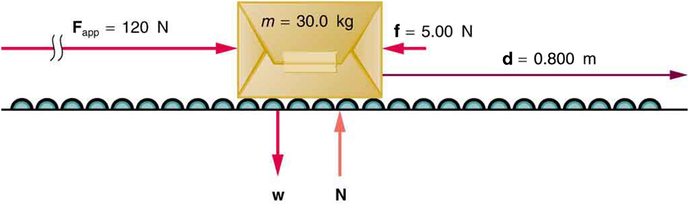 A package shown on a roller belt pushed with a force F towards the right shown by a vector F sub app equal to one hundred and twenty newtons. A vector w is in the downward direction starting from the bottom of the package and the reaction force N on the package is shown by the vector N pointing upwards at the bottom of the package. A frictional force vector of five point zero zero newtons acts on the package leftwards. The displacement d is shown by the vector pointing to the right with a value of zero point eight zero zero meters.