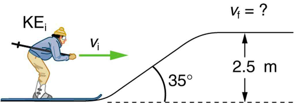 A skier is about to go up an inclined slope with some initial speed v sub i shown by an arrow towards right. The slope makes a thirty-five-degree with the horizontal. The height of the point where the slope ends from the skiers’ starting position is two point five meters. Final speed of the skier at the end of the inclined slope is unknown.
