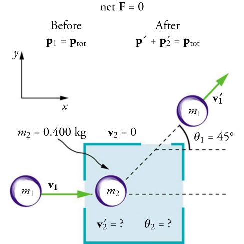 A purple ball of mass m1 and velocity v one moves in the right direction into a dark room. It collides with an object of mass m two of value zero point four zero milligrams which was initially at rest and then leaves the dark room from the top right hand side making an angle of forty-five degrees with the horizontal and at velocity v one prime. The net external force on the system is zero. The momentum before and after collision remains the same. The velocity v two prime of the mass m two and the angle theta two it would make with the horizontal after collision not given.