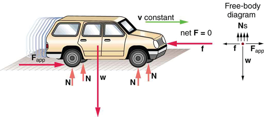 The First Condition for Equilibrium – College Physics