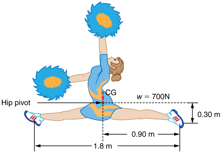 A gymnast with two pompoms in her hands is shown. One of the hand is horizontal toward left and the other is vertical. The gymnast is attempting to perform a full split. The span of her legs is one point eight meters, and the distance of one foot from the center of gravity is zero point nine meters. The weight of the girl is labeled as seven hundred newtons. The vertical distance of one foot from the center of gravity is zero point three zero meter.