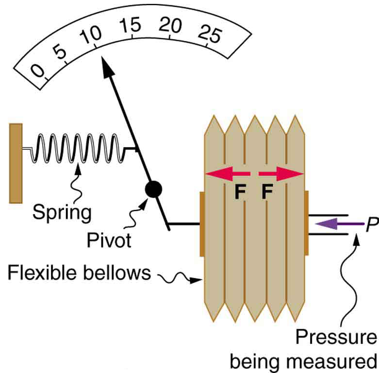 Aneroid gauge measures pressure using a bellows and spring arrangement connected to the pointer that points to a calibrated scale.