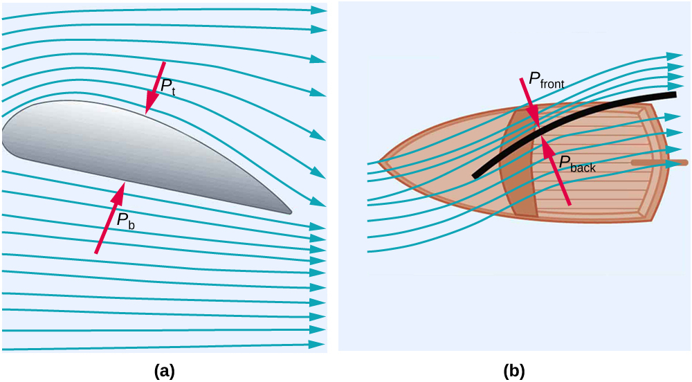 Part a of the figure shows a picture of a wing. It is in the form of an aerofoil. One side of the wing is broader and the other end tapers. The direction of the air is shown as lines along the length of the wing. The direction of the air below the wing is shown as flowing along the length of the wing. The pressure exerted by the air given by P b is upward. The direction of the air on the top or front part of the wing is shown as flowing along the length of the wing. The pressure exerted by the air is given by P f, and it acts downward. Part b of the figure shows a boat with a sail. The direction of the sail is almost across the boat. The direction of the air in the sail is shown by lines on the front and back sides of the sail. The air currents on the front exert a pressure P front toward the sail, and air currents on the back sides of sail exert a pressure P back again toward the sail.