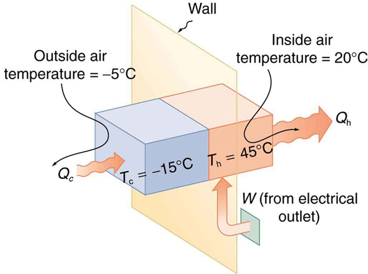 The figure shows a schematic diagram of a heat pump. The hot and cold reservoirs are shown as two rectangular boxes attached to a vertical rectangular wall. The hot reservoir is at temperature T sub c equals negative fifteen degrees Celsius and the hot reservoir is at a temperature T sub h equals forty five degrees Celsius. Work W is shown to enter from an electrical outlet. Heat Q sub c is shown to enter the cold reservoir at an outside air temperature of negative five degrees Celsius and Q sub h is shown to leave the hot reservoir at an inside air temperature of twenty degrees Celsius.