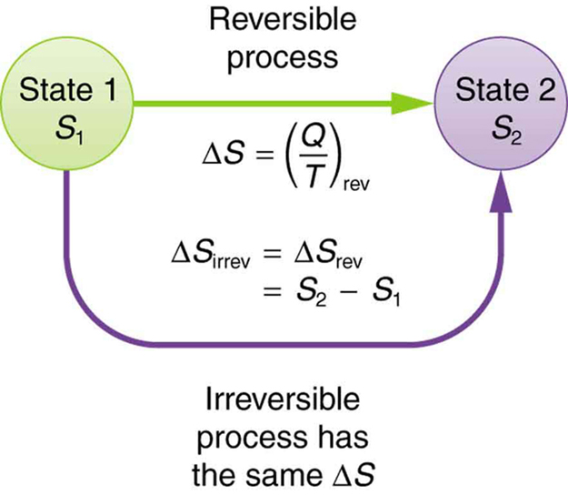 The diagram shows a schematic representation of a system that goes from state one with entropy S sub one to state two with entropy S sub two. The two states are shown as two circles drawn a distance apart. Two arrows represent two different processes to take the system from state one to state two. A straight arrow pointing from state one to state two shows a reversible process. The change in entropy for this process is given by delta S equals Q divided by T. The second process is marked as a curving arrow from state one to state two, showing an irreversible process. The change in entropy for this process is given by delta S sub irreversible equals delta S sub reversible equals S sub two minus S sub one.