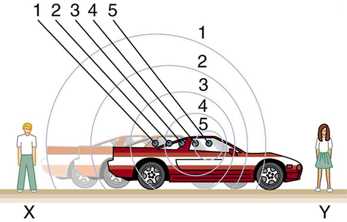 Two observers X and Y are standing at two ends of a road. A car is shown to move from observer X on the left toward observer Y on the right. The sound waves are shown as spherical air compressions spreading out from points from which they are emitted marked from one through five. The air compressions are shown to arrive more frequently for the observer Y toward whom the car moves, compared to the compressions reaching X.