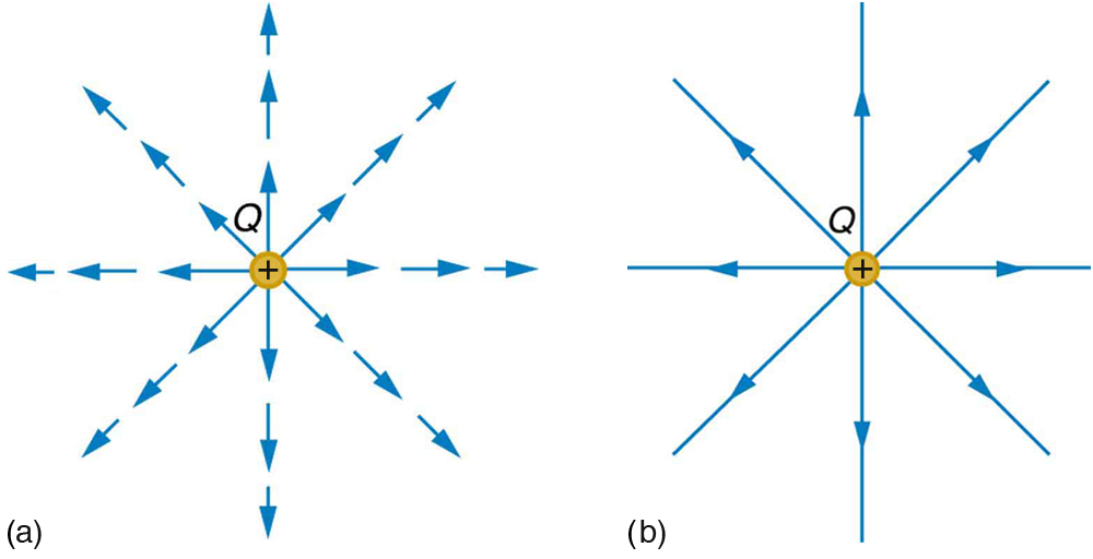 In part a, electric field lines emanating from the charge Q are shown by the vector arrows pointing outward in every direction of two dimensional space. In part b, electric field lines emanating from the charge Q are shown by the vector arrows pointing outward in every direction of two dimensional space.