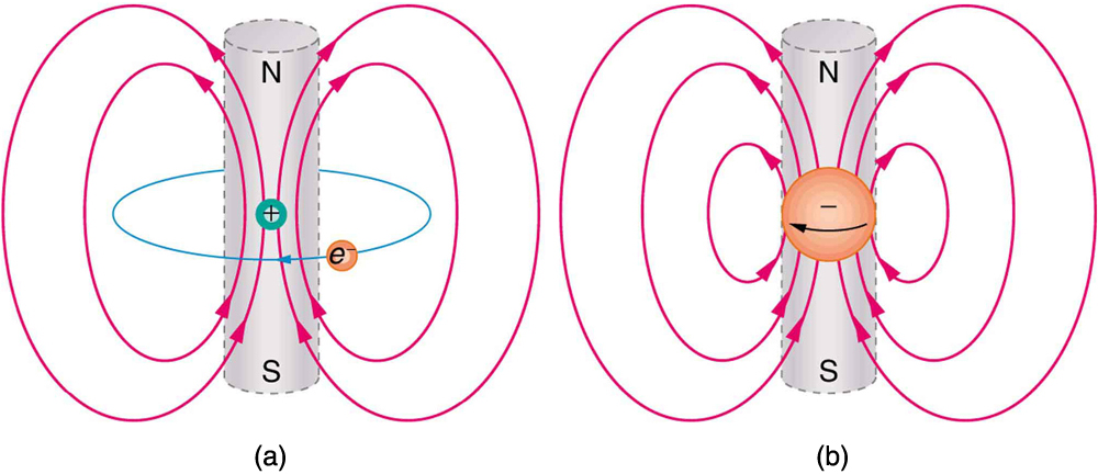 Two atomic models that describe the relationship between the movement of electrons and magnetism.