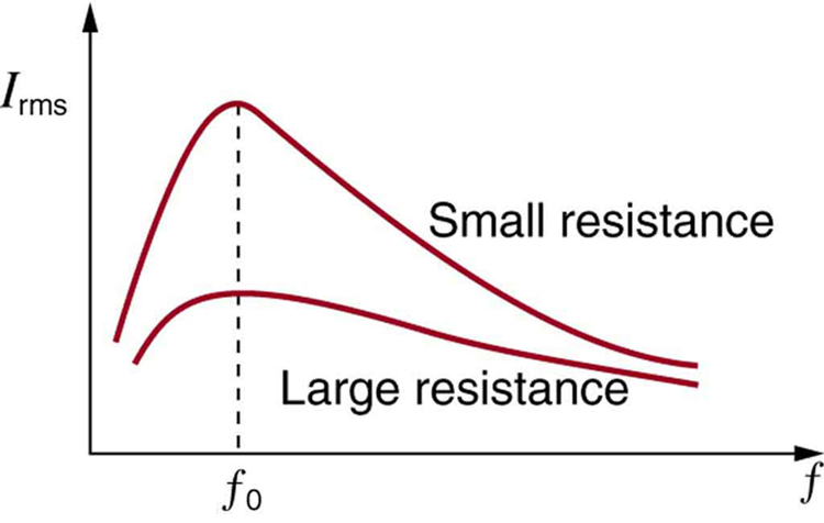 The figure describes a graph of current I versus frequency f. Current I r m s is plotted along Y axis and frequency f is plotted along X axis. Two curves are shown. The upper curve is for small resistance and lower curve is for large resistance. Both the curves have a smooth rise and a fall. The peaks are marked for frequency f zero. The curve for smaller resistance has a higher value of peak than the curve for large resistance.