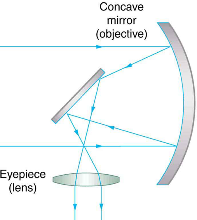 A ray diagram from left to right depicts a small diagonal mirror and a concave lens eyepiece placed parallel to each other. A large curved objective mirror is placed in front of the diagonal mirror. Parallel rays of light are falling at the edges of the objective mirror, which is curved just at the right amount to bounce all the light onto the diagonal mirror. From there, the light rays pass through the eyepiece lens, which bends the light into the eye.