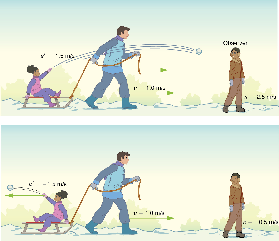 In part a, a man is pulling a sled towards the right with a velocity v equals one point zero meters per second. A girl sitting on the sled facing forward throws a snowball toward a boy on the far right of the picture. The snowball is labeled u primed equals one point five meters per second in the direction the sled is being pulled. The boy is labelled two point five meters per second. In figure b, a similar figure is shown, but the man’s velocity is one point zero meters per second, the girl is facing backward and throwing the snowball behind the sled. The snowball is labelled u primed equals negative one point five meters per second, and the boy is labelled u equals negative zero point five meters per second.