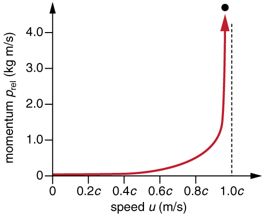 In this figure a graph is shown on a coordinate system of axes. The x-axis is labelled as speed u meter per second. On x-axis velocity of the object is shown in terms of the speed of light starting from zero at origin to one point zero c where c is the speed of light. The y-axis is labelled as momentum p rel kilogram meter per second. On y-axis relativistic momentum is shown in terms of kilogram meter per starting from zero at origin to four point zero. The graph in the given figure is concave up and moving upward along the vertical line at x is equal to one point zero c. This graph shows that relativistic momentum approaches infinity as the velocity of an object approaches the speed of light.