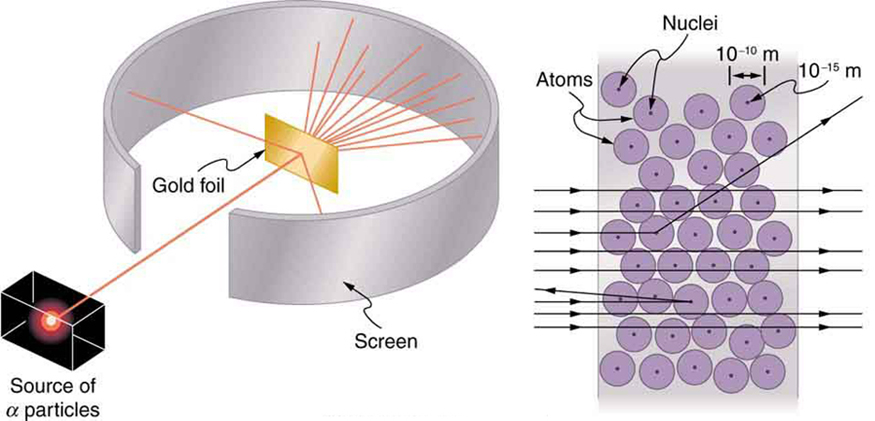 Image of Rutherford’s experiment depicting a cuboid shaped lead block having a radioactive sample in red colored circle, emitting a beam of alpha rays. The beam strikes a rectangular gold foil which lies inside a circular strip acting as a detecting screen. Two rays are reflected from the foil while the rest pass through the foil and hit the strip. The other part of the image shows magnified structure of gold foil with gold atoms with their nuclei. Diameter of gold atom is given as 10^{-10}m and the diameter of the nucleus of the atom is 10^{-15}m. Alpha rays in the form of arrows are shown passing horizontally through the atoms; some are shown deflected as they collide with the nuclei while the rest simply pass through.