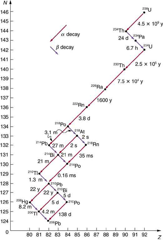 A graph is shown in which decay of alpha and beta is shown. Also half lives of each isotope are shown. Uranium decays in one mode but some isotopes decay by more than one mode. Finally a stable isotope of lead results.