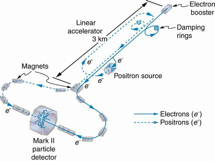 The schematic shows a linear accelerator about three kilometers long with magnets along its path. Electrons and positrons coming from different sources are accelerated down the linear accelerator, then are deviated by magnets to the right and left, respectively, to follow paths that circle around to meet head-on at a large device labeled mark two particle detector.