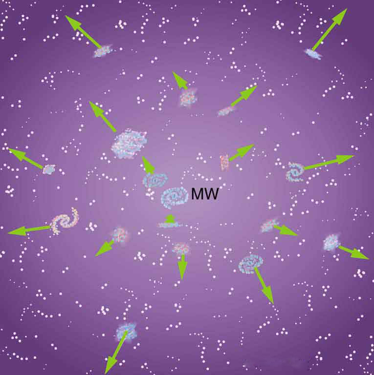 The figure shows an artist’s rendition of galaxies of different shapes moving away from the center, where a spiral galaxy labeled M W is located.