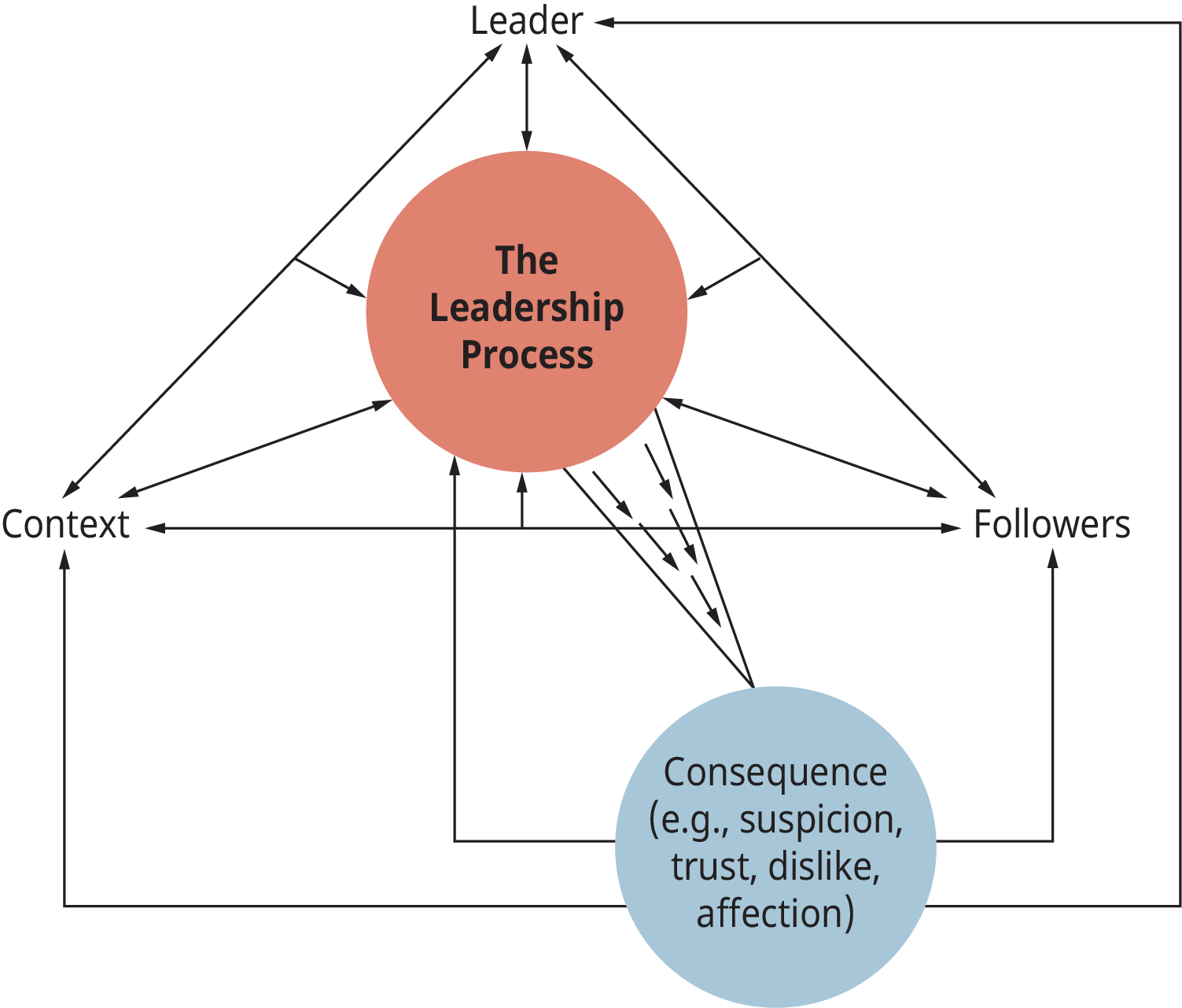 A diagram shows how the components of the leadership process fit together.