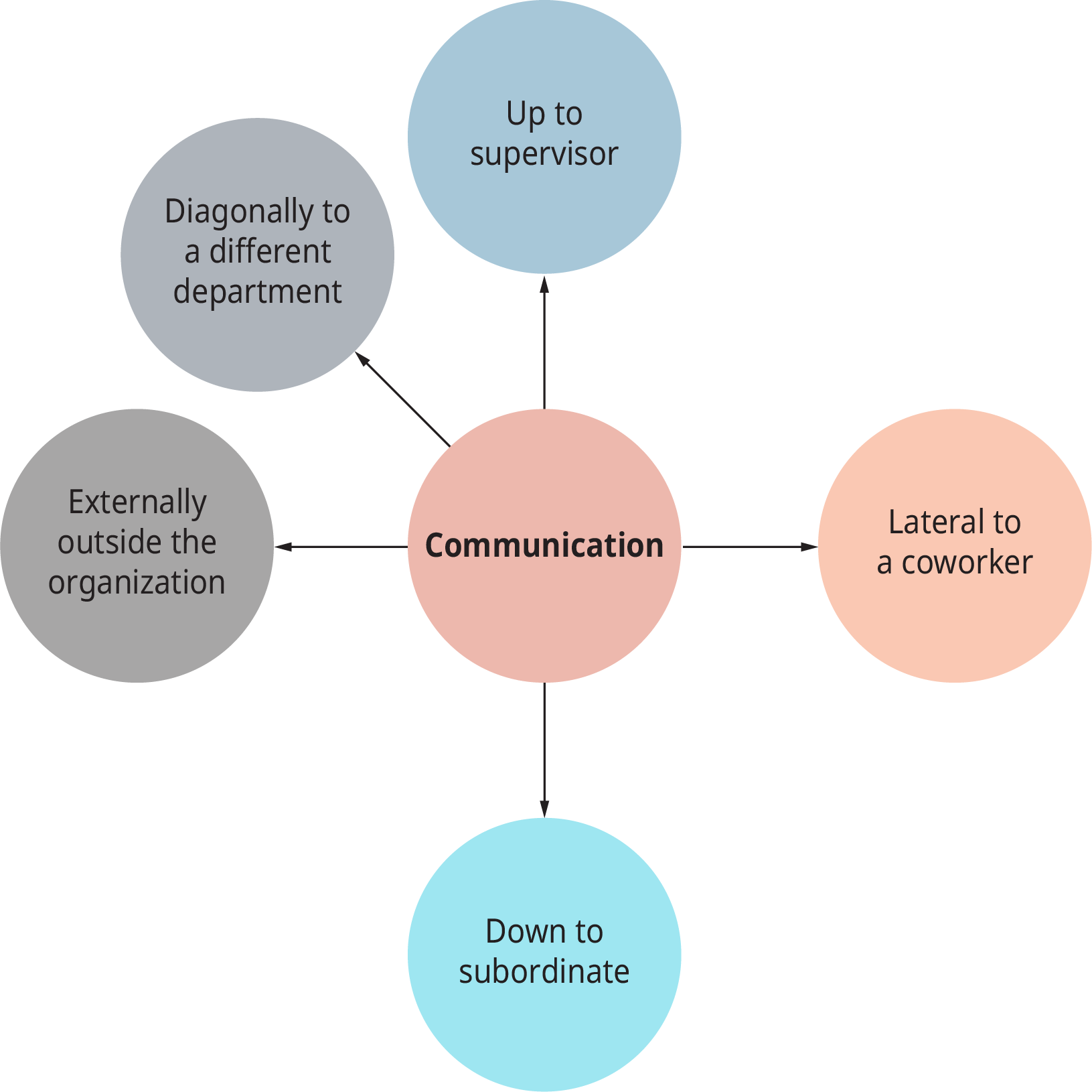 A diagram shows a variety of communications that illustrate social influences in the workplace.